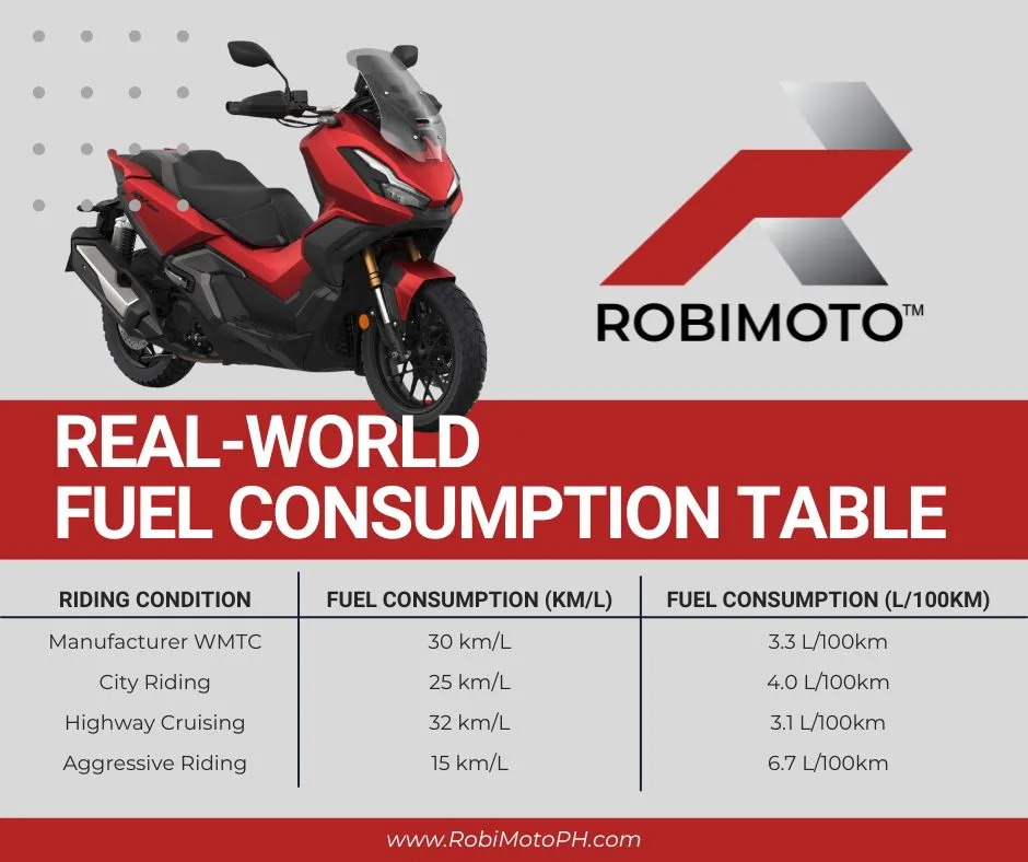 Honda ADV350 Fuel Consumption: What Filipino Riders Need to Know